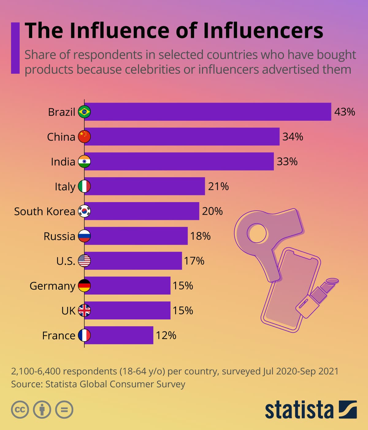 Infographic: The Influence of Influencers | Statista