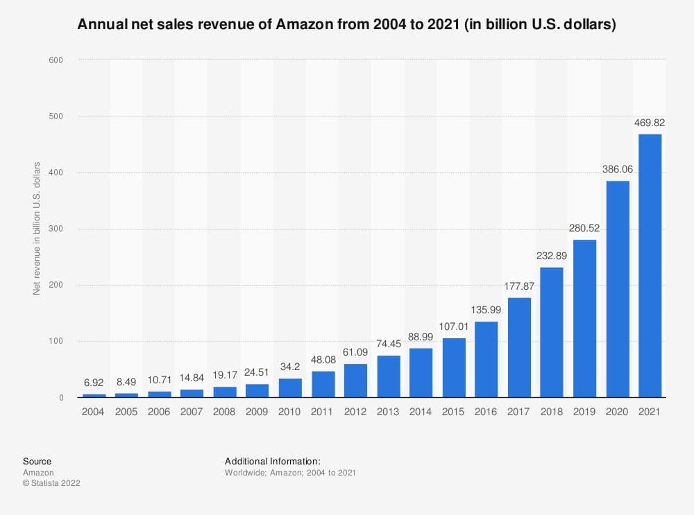 Statistic: Annual net sales revenue of Amazon from 2004 to 2021 (in billion U.S. dollars) | Statista