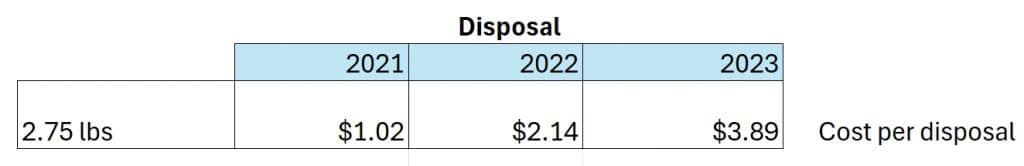 disposal fees amazon