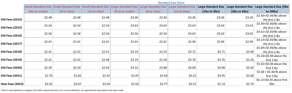 historical standard size item fee increases