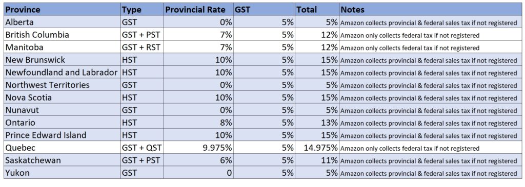 sales tax in canada amazon