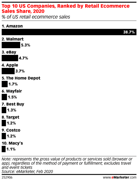 Top 10 Ecommerce Companies