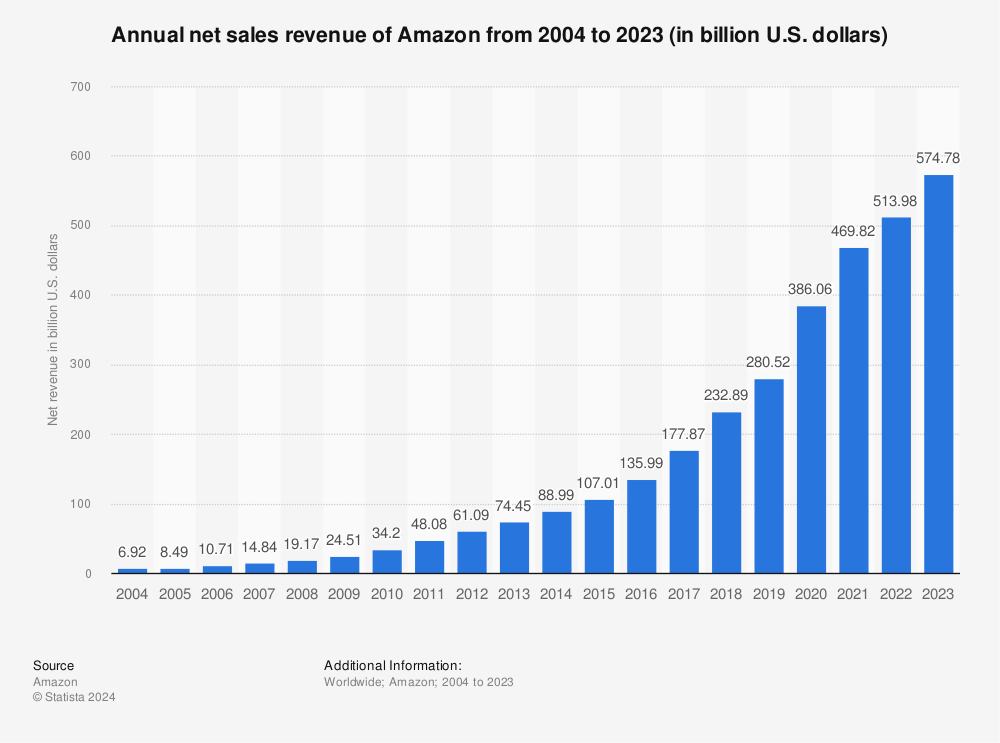 Statistic: Annual net sales revenue of Amazon from 2004 to 2021 (in billion U.S. dollars) | Statista