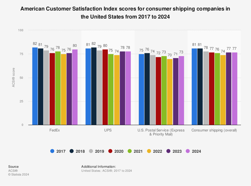 Statistic: American customer satisfaction index scores for consumer shipping companies in the United States from 2017 to 2022 | Statista