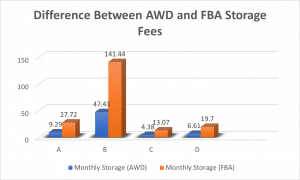 awd fees vs fba fees