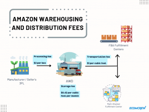 amazon awd fees