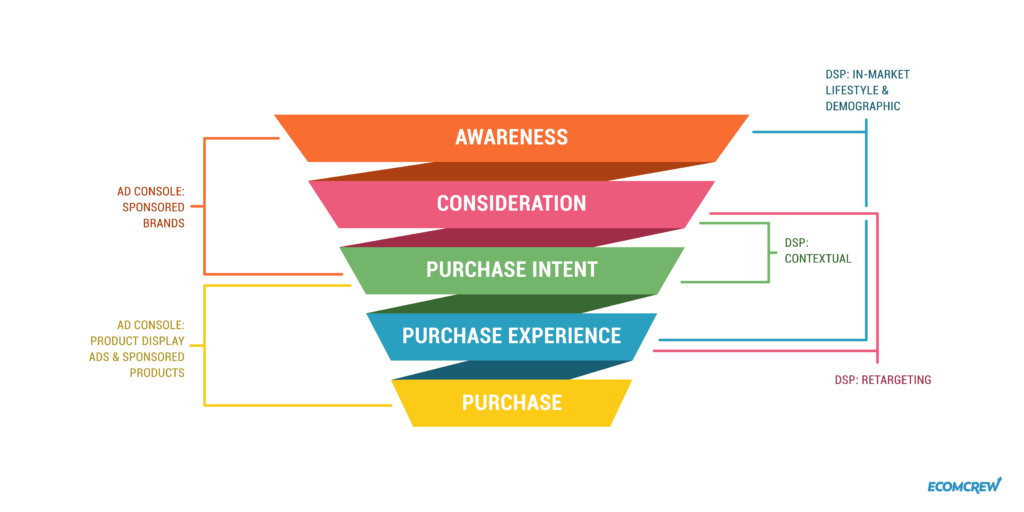 Amazon Funnel Chart