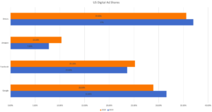 graph of US Digital Ad Shares (2019 vs. 2020)