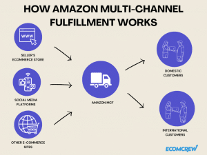 how amazon mcf works