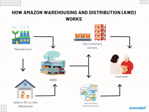 how amazon warehousing and distribution works