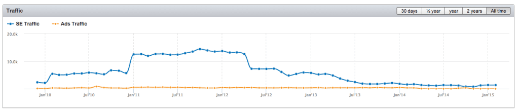 SEMRush IceWraps