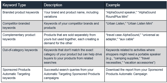 sponsored brands bidding strategy