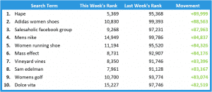 top movers amazon