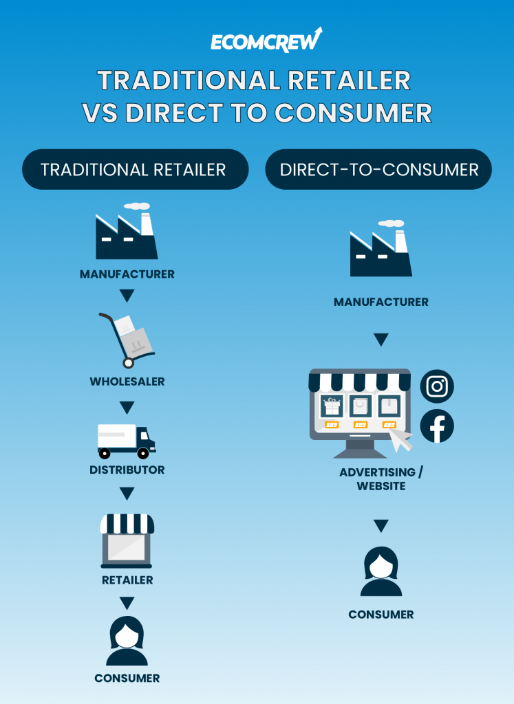 DTC brands vs. traditional retailer